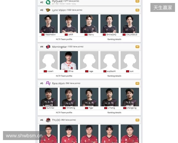 Morningstar升至亚洲第4,TYLOO处在Major晋级线外