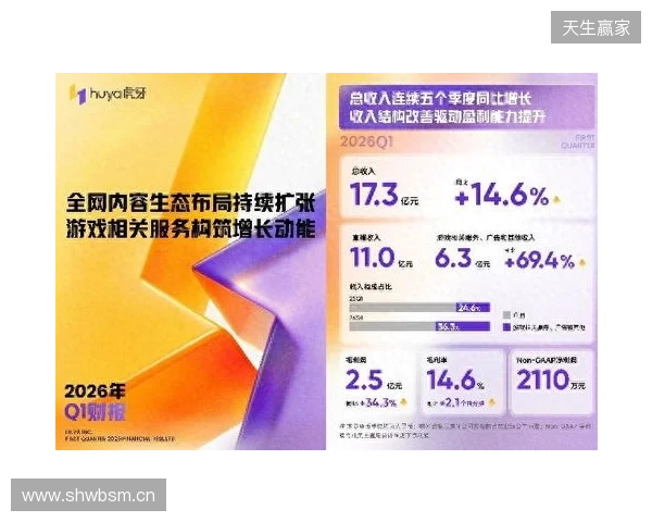 虎牙发布2026年Q1财报：收入连续五季同比增长，盈利能力持续提升