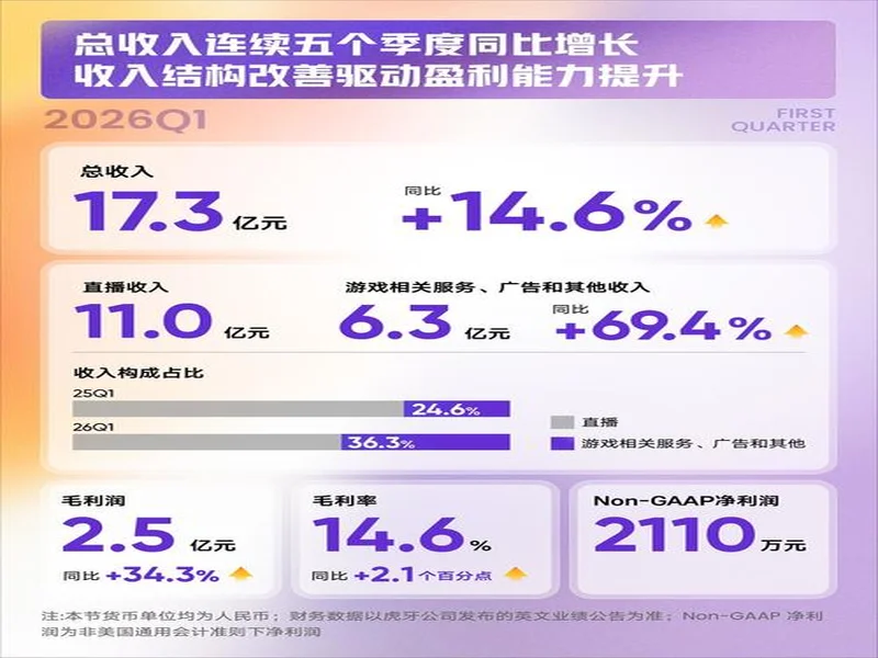 虎牙发布2026年Q1财报：收入连续五季同比增长，盈利能力持续提升